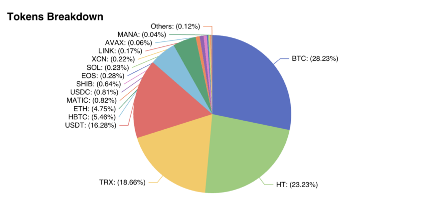 Huobi Crypto Reserves