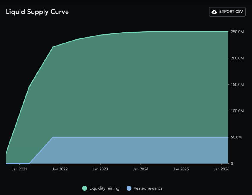 SushiSwap price prediction and token supply curve: Messari