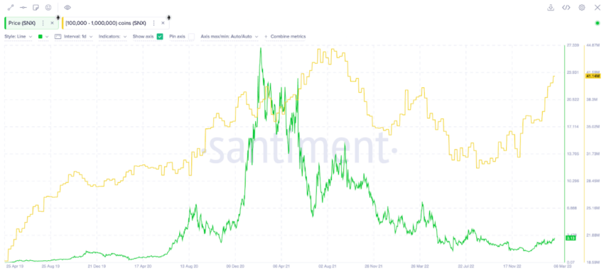 Synthetix Price, SNX, Whales