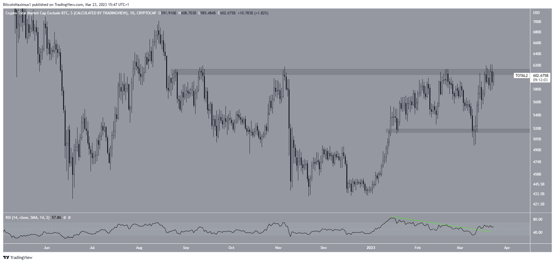 Altcoin Market Cap (ALTCAP) range