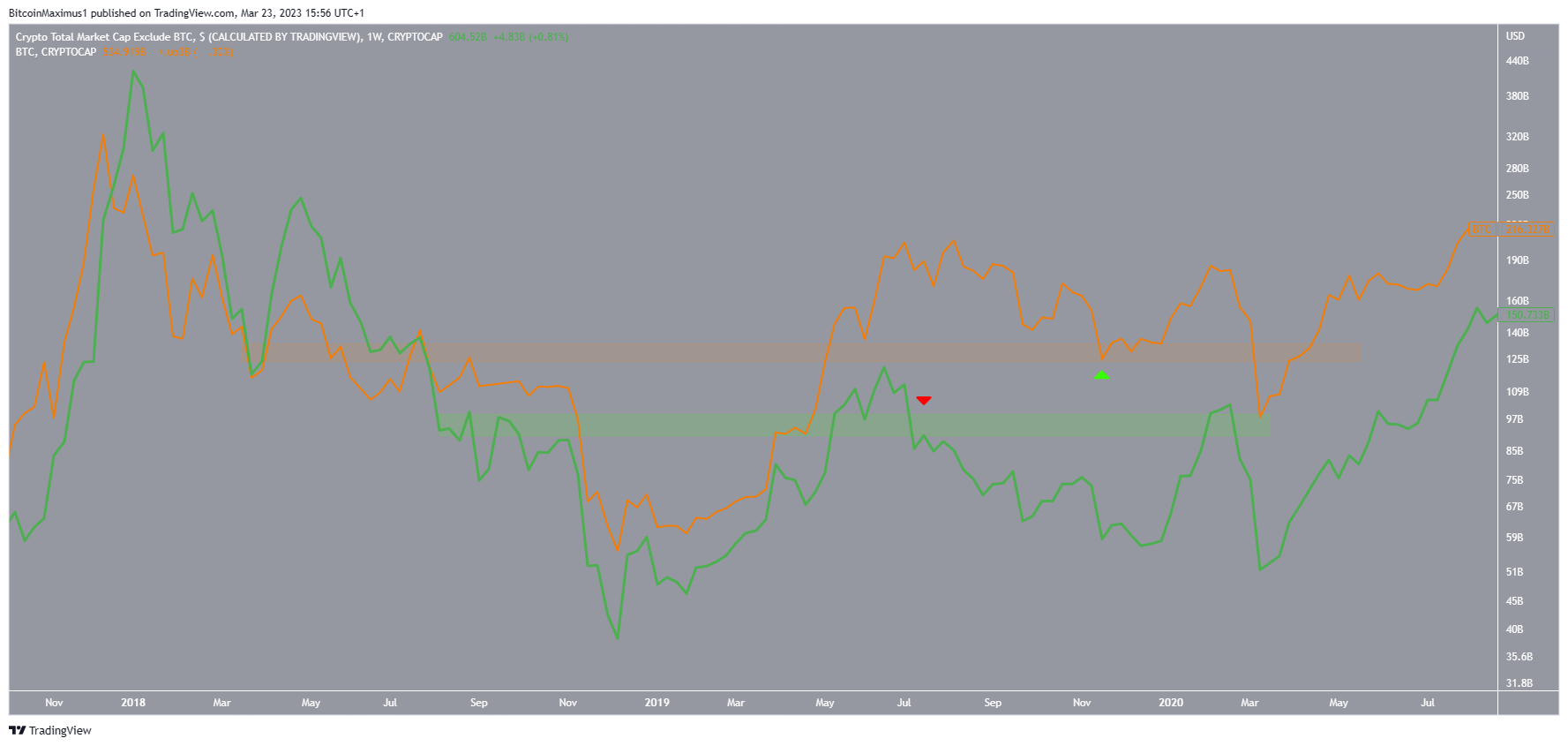 Altcoin Market Cap (ALTCAP) ბიტკოინის (BTC) მოძრაობის წინააღმდეგ