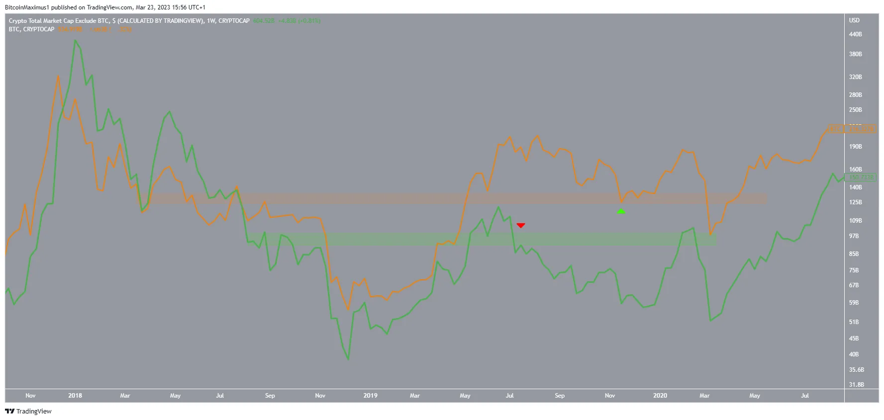 Altcoin Market Cap (ALTCAP) vs. Bitcoin (BTC) Movement