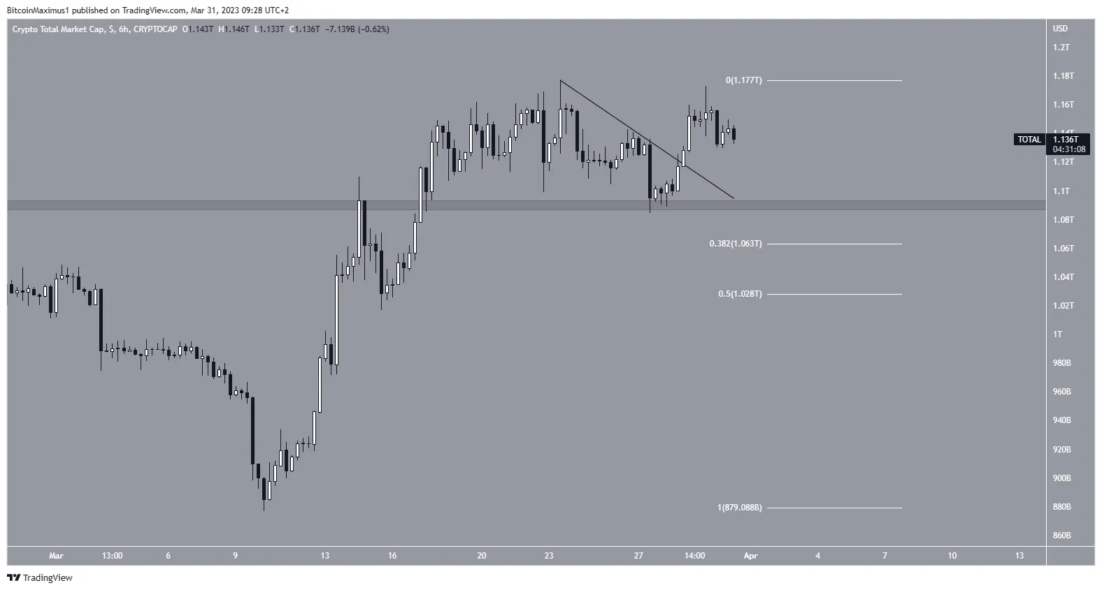 Crypto Market Cap (TOTALCAP) Movement