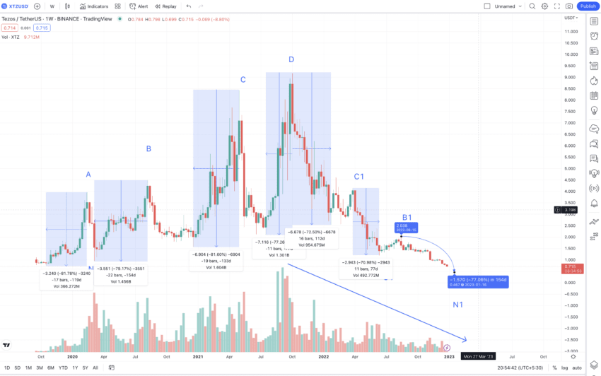 Tezos price prediction chart high-to-low