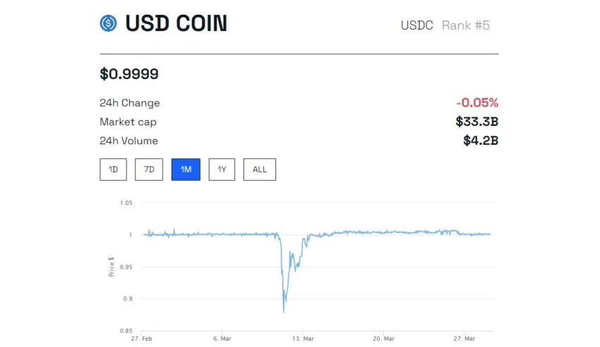 USDC Depeg and Repeg: BeInCrypto