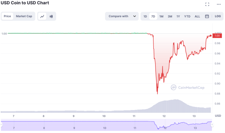 USDC exchange rate chart