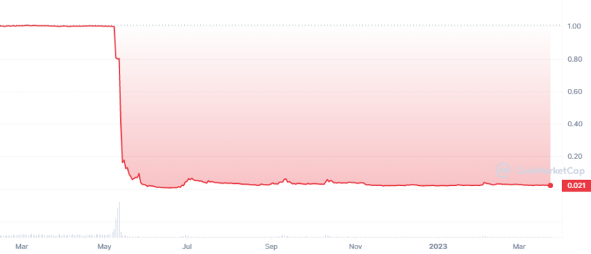 Gráfico de TerraUSD (UST) por CoinMarketCap