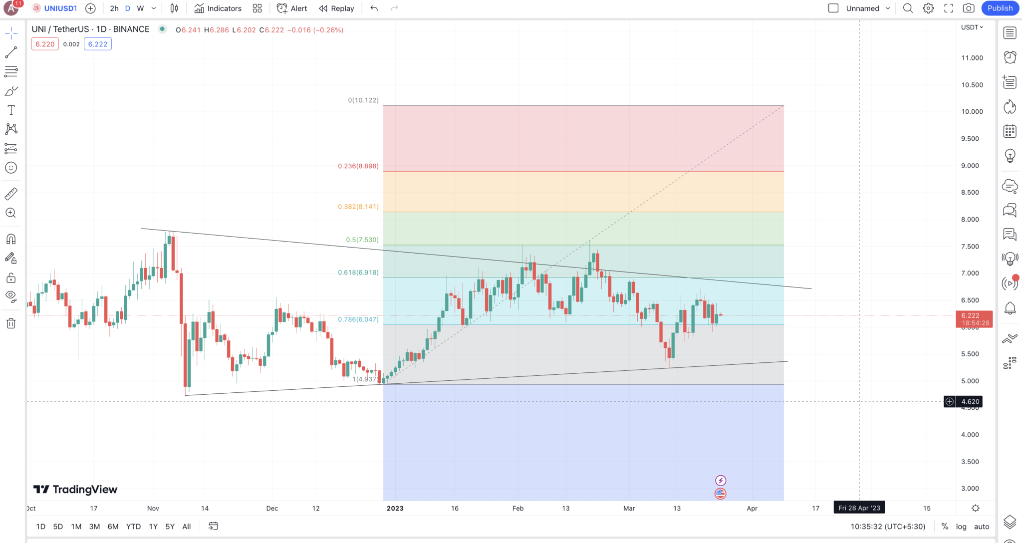 uniswap crypto price prediction 2030