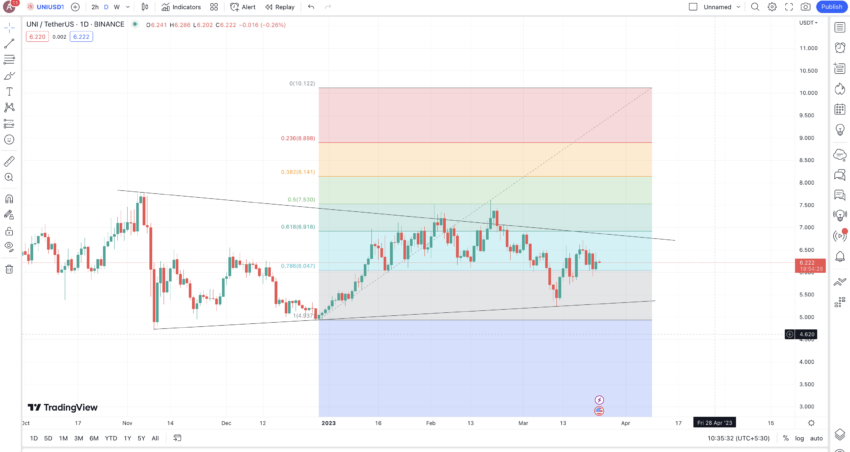 Uniswap price prediction short-term: TradingView