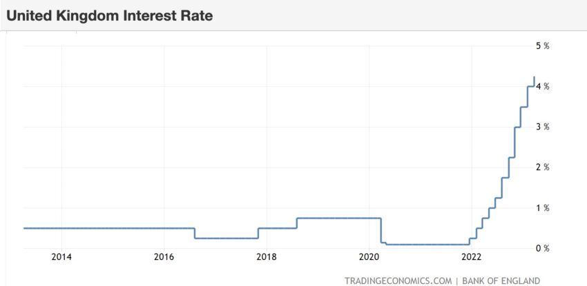 Bank of England interest rate