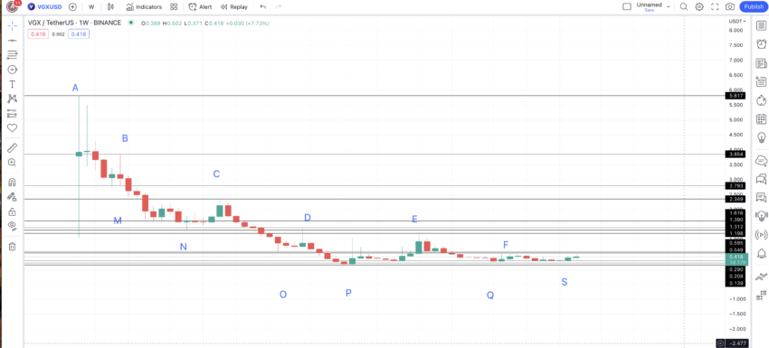 VGX price chart with points: TradingView