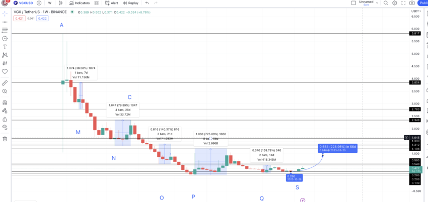VGX price prediction and low-to-high moves: TradingView