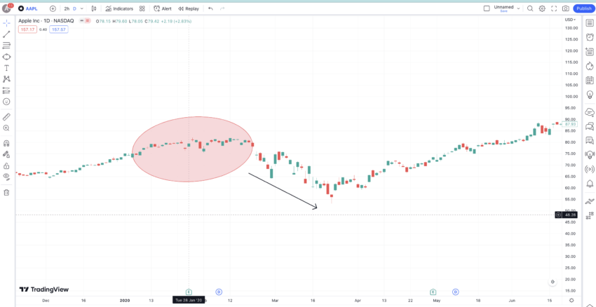 Wyckoff method and a distribution phase: TradingView