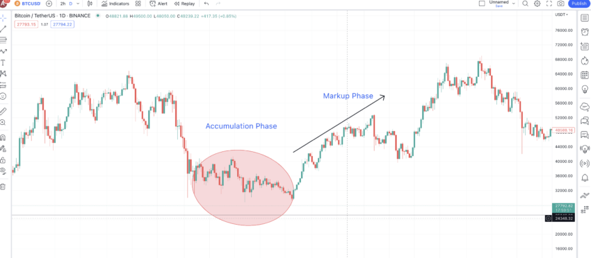 Wyckoff method and the accumulation phase: TradingView