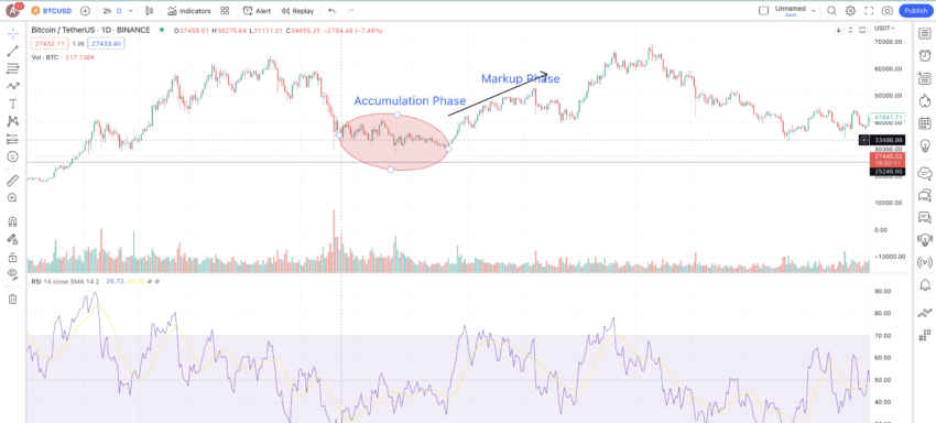 Wyckoff pattern with supporting indicators: TradingView