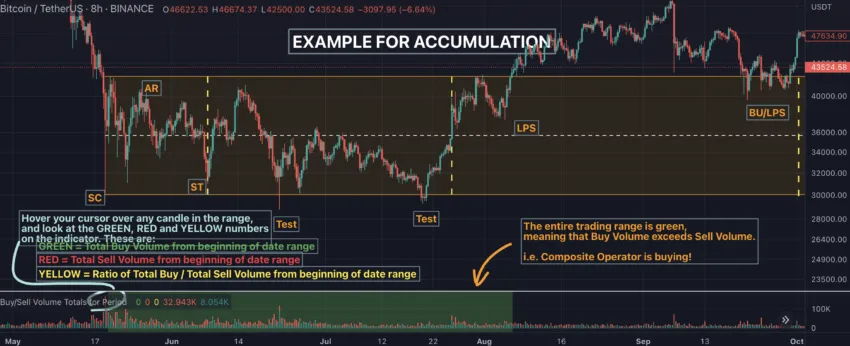 Accumulation price cycle using price-volume indicators: TradingView