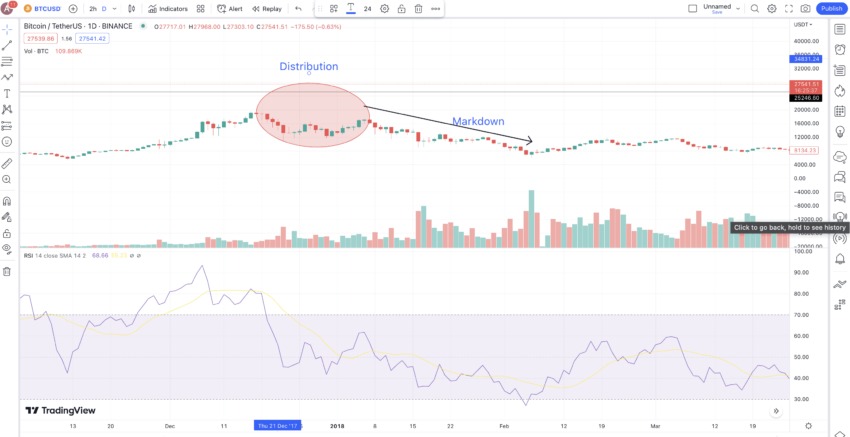Bitcoin showing the distribution cycle: TradingView