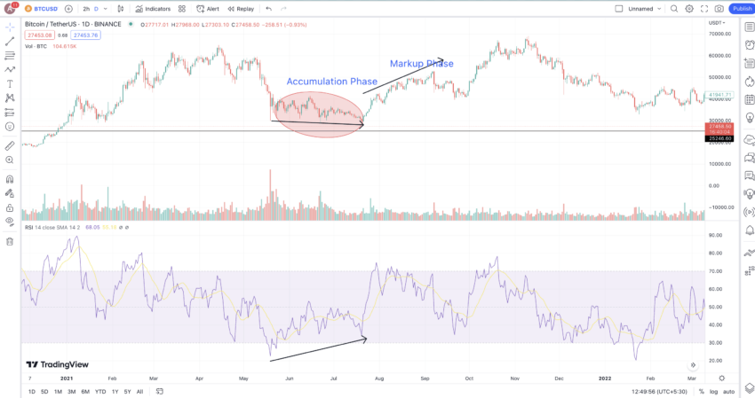 Wyckoff pattern and RSI divergence: TradingView