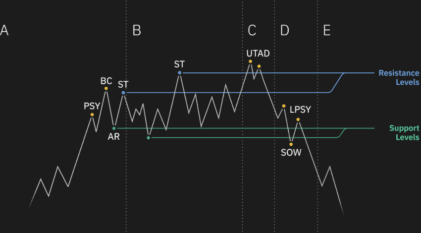 Wyckoff pattern for distribution: Binance