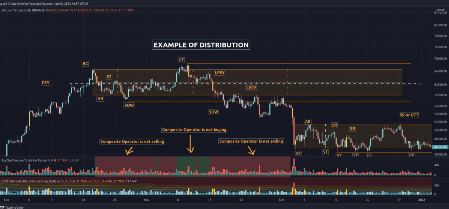 What Is the Wyckoff Method? Crypto Trading Pattern Explained