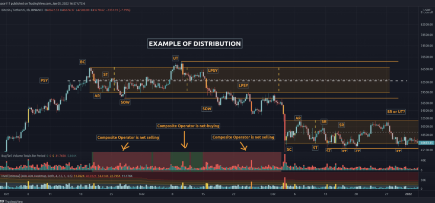 Wyckoff pattern example: TradingView