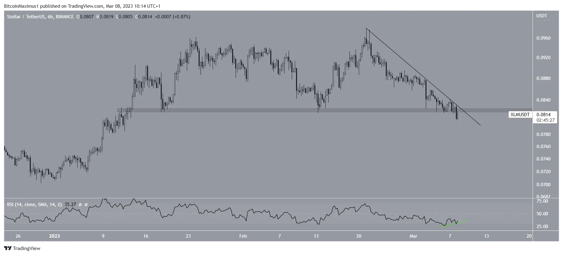 Stellar (XLM) Price Short-Term