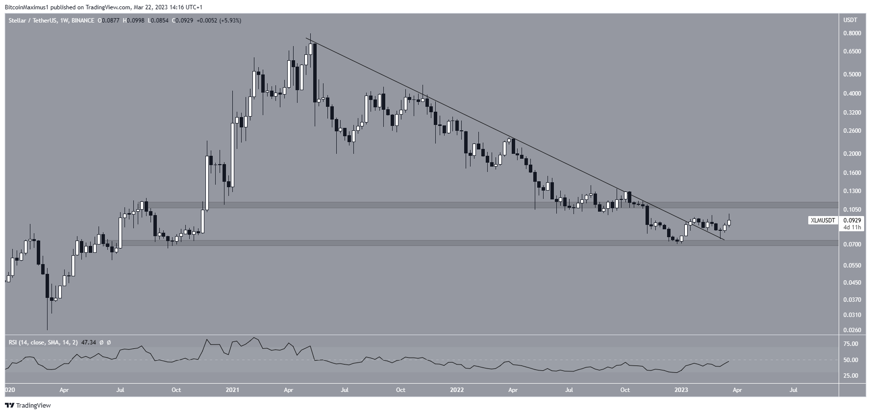 Stellar (XLM) Harga Penurunan Jangka Panjang