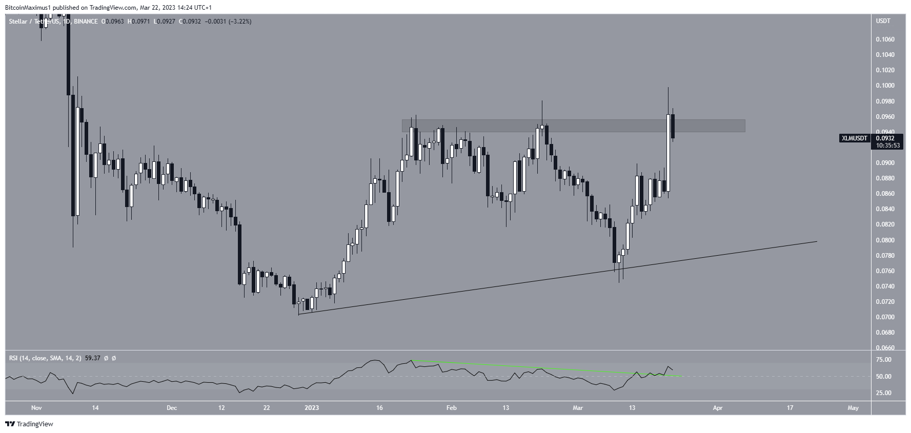 恆星幣（XLM）價格每日走勢