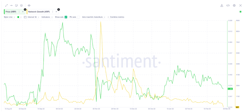 Giá Ripple (XRP) so với mức tăng trưởng mạng vào tháng 3 năm 2023 Nguồn: Santiment