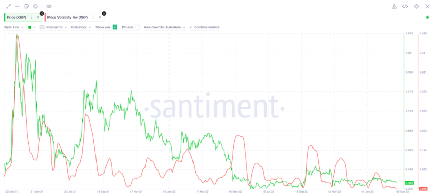 Biến động giá Ripple (XRP) diễn ra trong Tháng 3/2023. Nguồn: Santiment