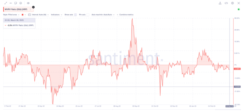 Ripple (XRP) MVRV Ratio