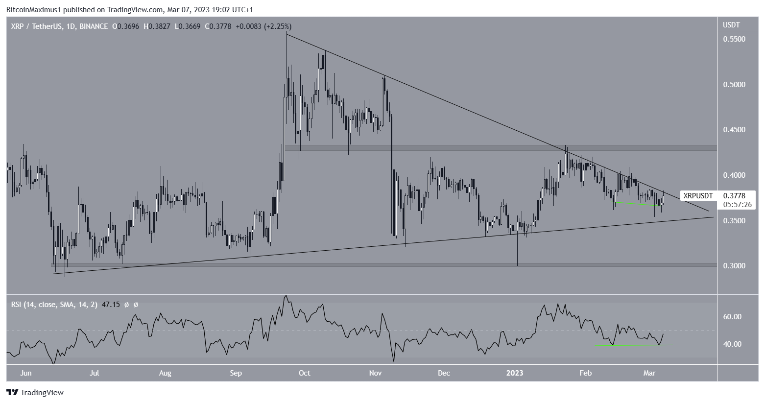 Ripple (XRP) ຮູບແບບສາມຫຼ່ຽມລາຄາ