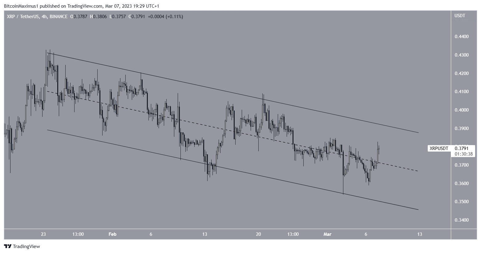 Ripple (XRP) Price Channel