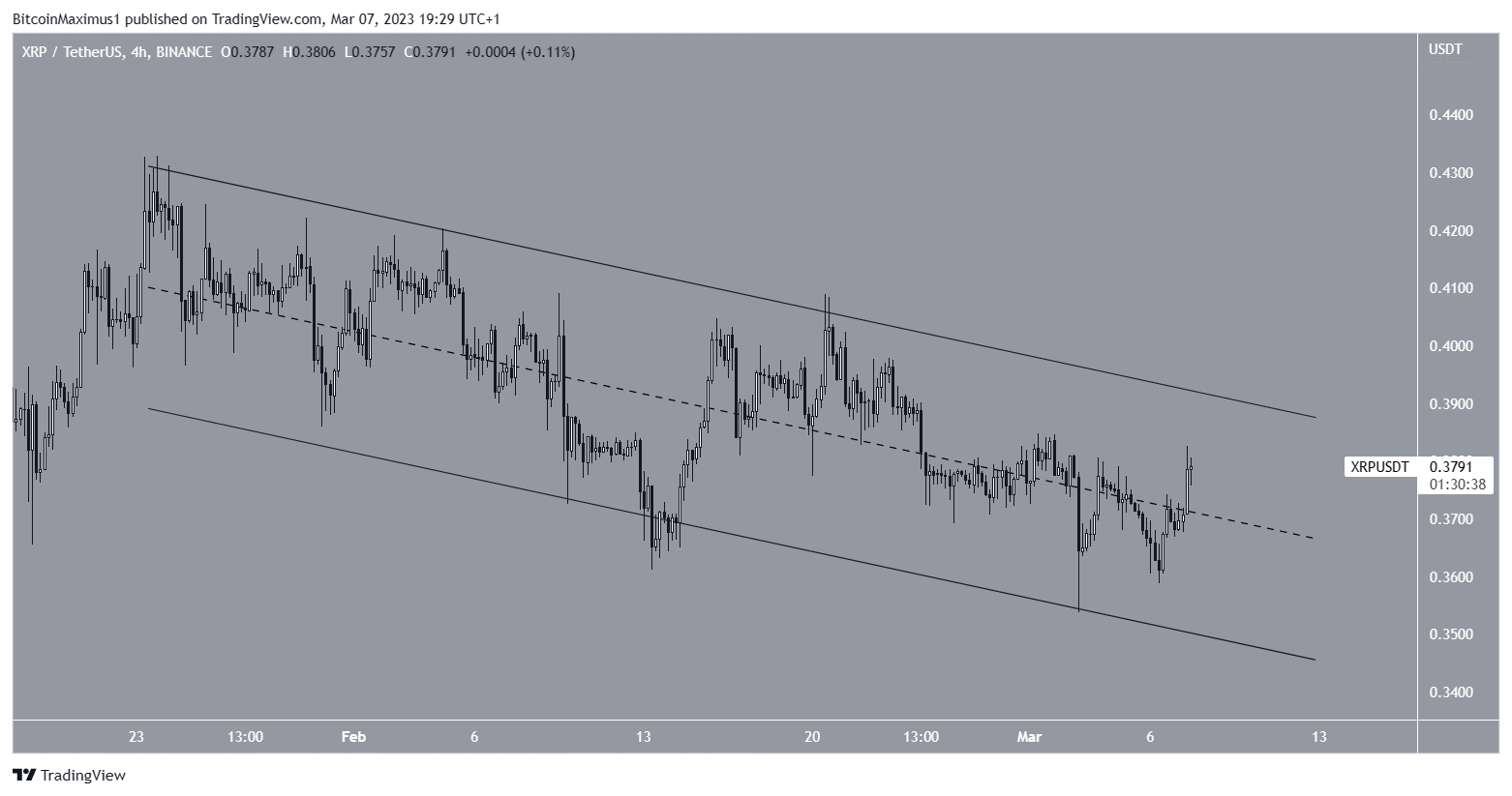 Saluran Harga Ripple (XRP).