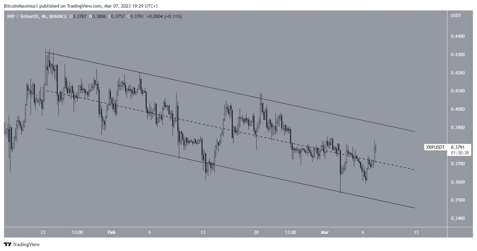 Canal de precios Ripple (XRP)