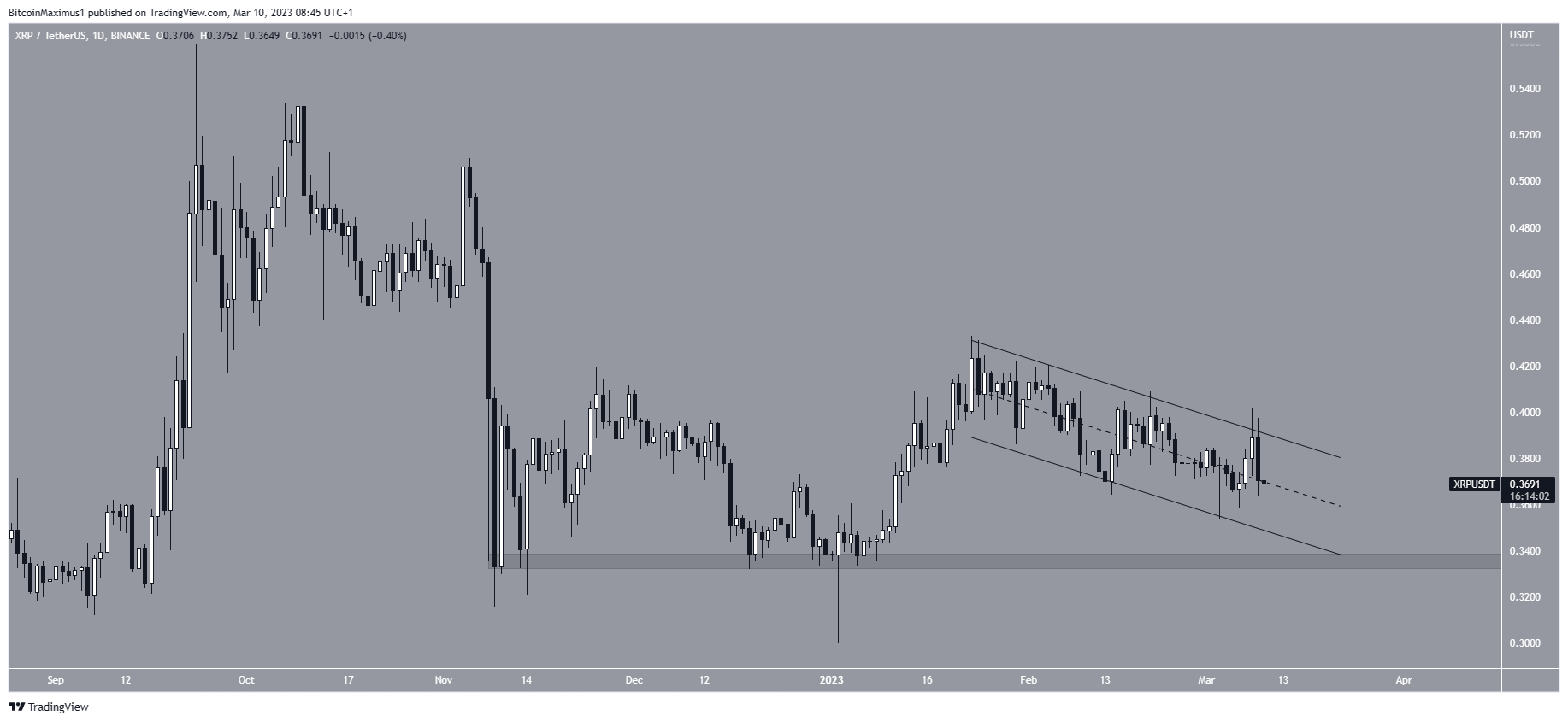 قناة سوق تشفير أسعار XRP