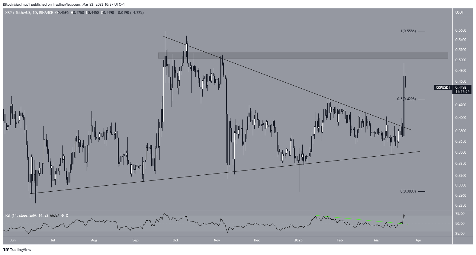 Breakout del prezzo di Ripple XRP