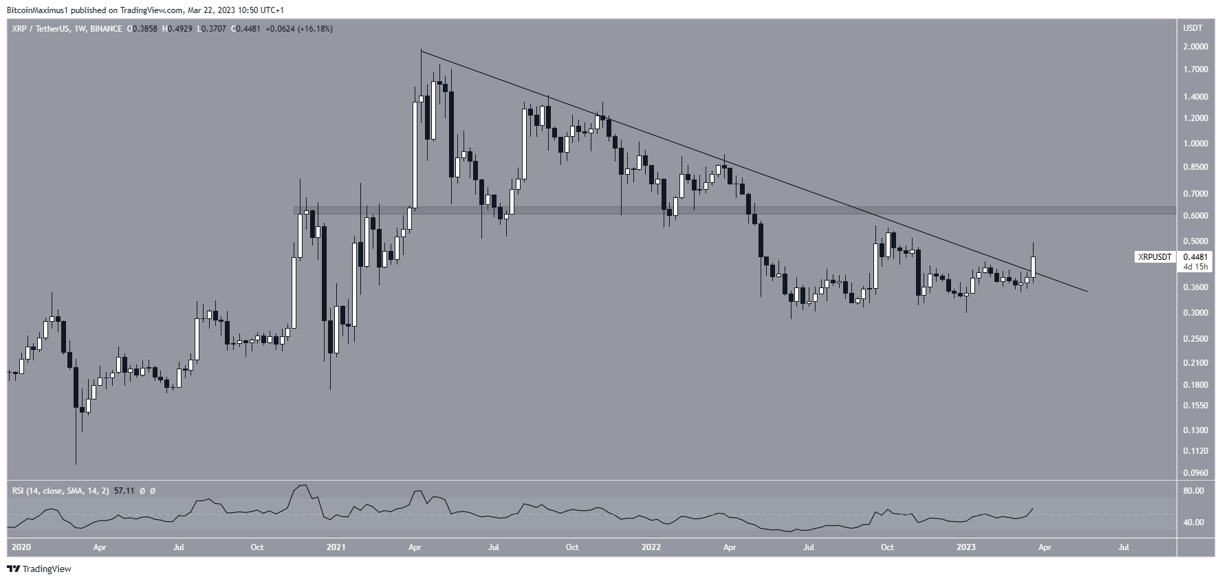 Ripple XRP Prezzo a lungo termine