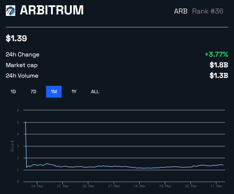 Arbitrum-Token ARB Preis Chart