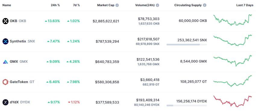 DEX და CEX ტოკენების ზრდა ბანკის კრიზისის ფონზე: CoinMarketCap