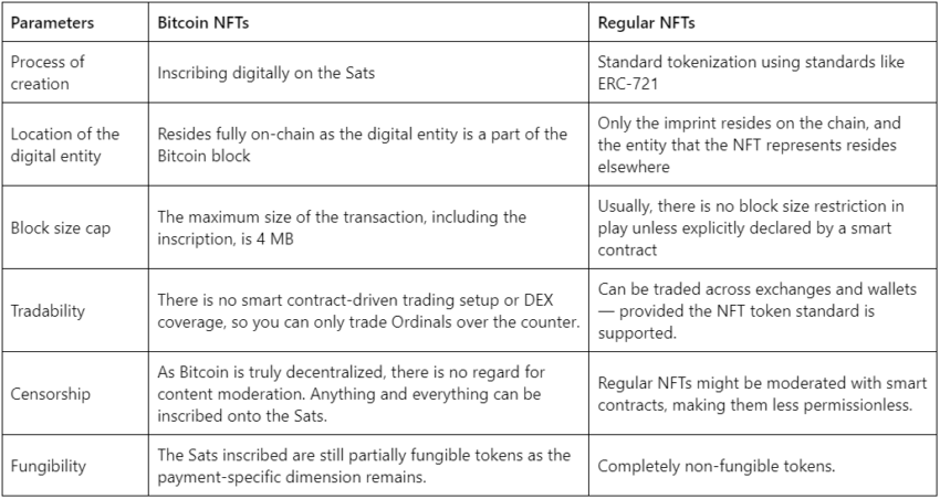 bitcoin nfts vs regular NFTs table