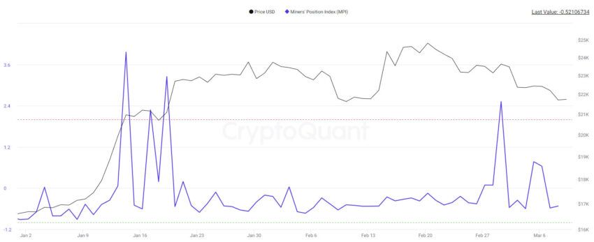 Indexul poziției minerului YTD - CryptoQuant