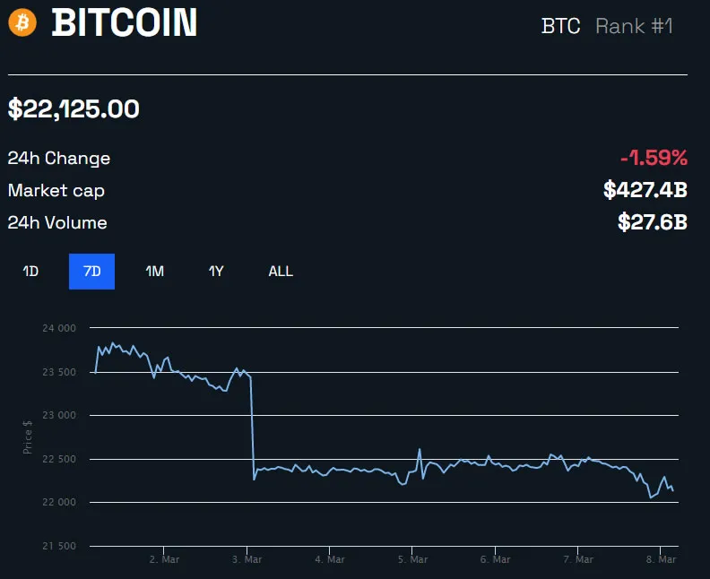 BTC/USD 1 周 - BeInCrypto