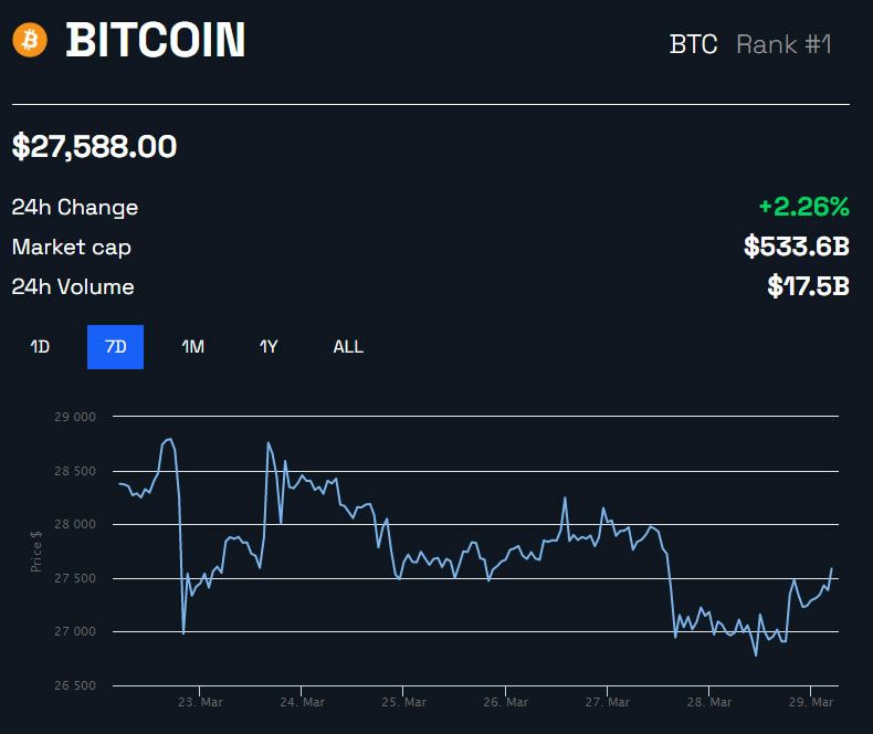 BTC/USD 1 semana - BeInCrypto