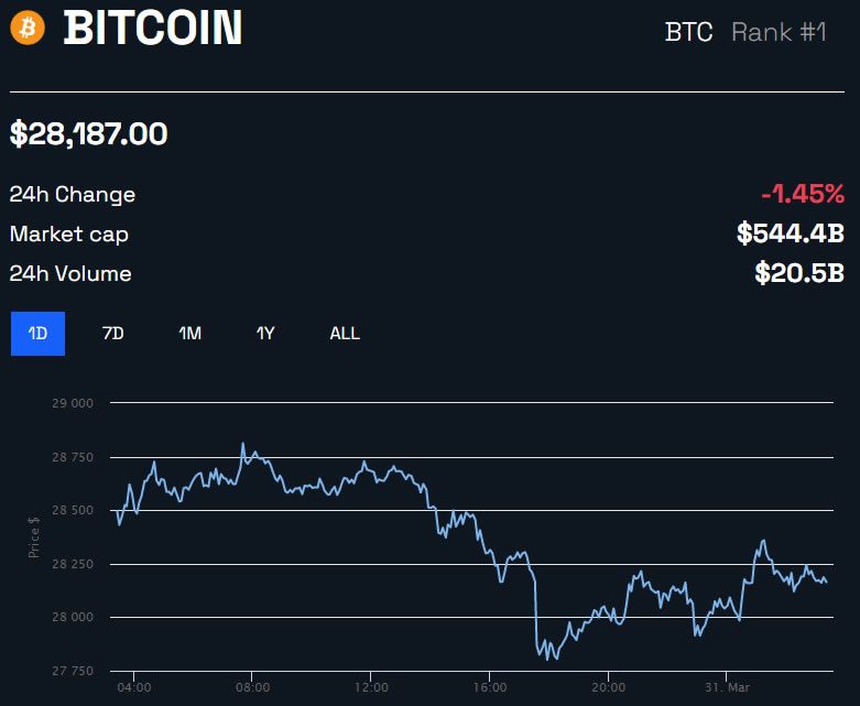 BTC/USD 1 Day - BeInCrypto