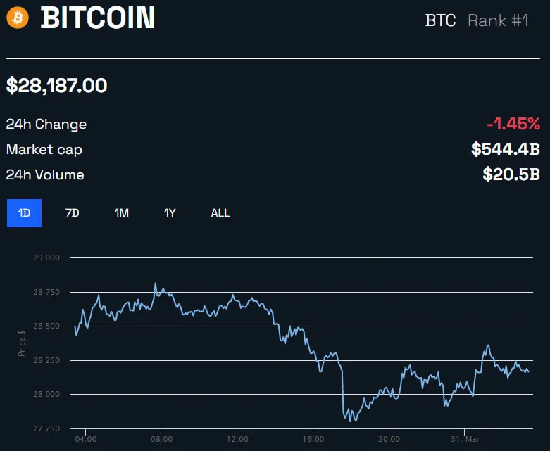 BTC/USD 1 day - BeInCrypto