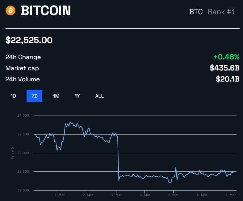 BTC/USD 7 päivää - BeInCrypto