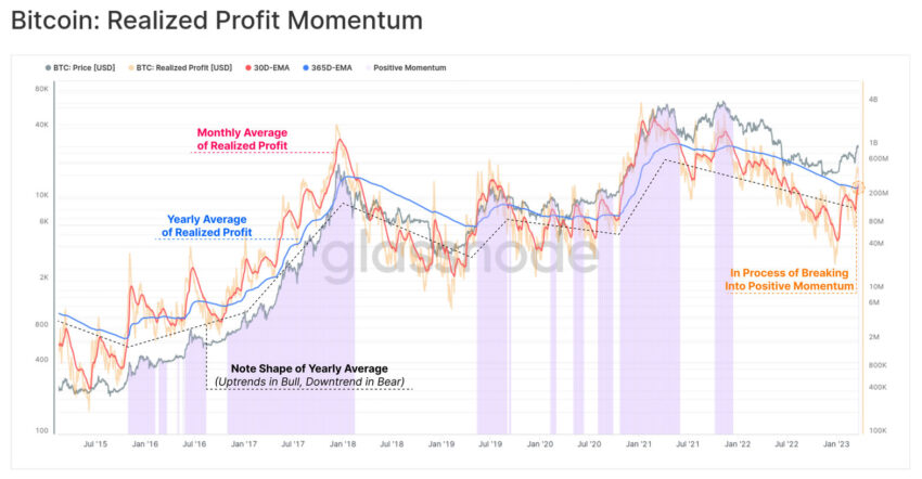 Bitcoin BTC Momento del profitto realizzato: Glassnode