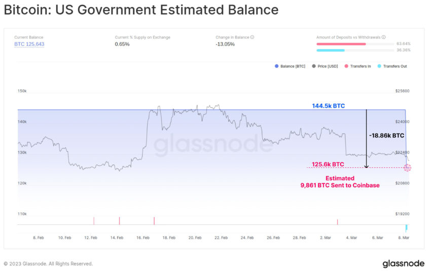 Movimenti del portafoglio BTC del governo degli Stati Uniti - Glassnode