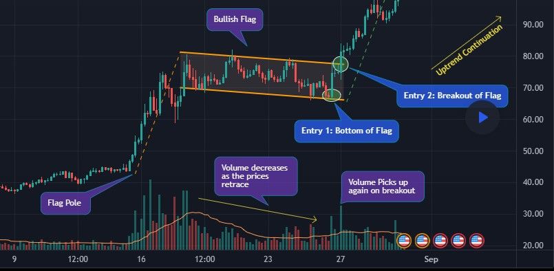 bull flag crypto